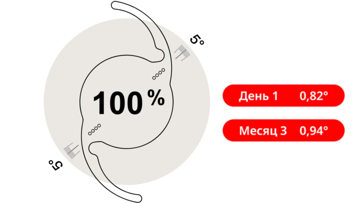 Лучшее среднее значение ротационной стабильности после операции