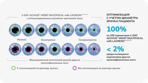 1-DAY ACUVUE® MOIST MULTIFOCAL with LACREON®β