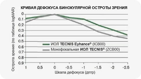 ИОЛ TECNIS Eyhance media 2