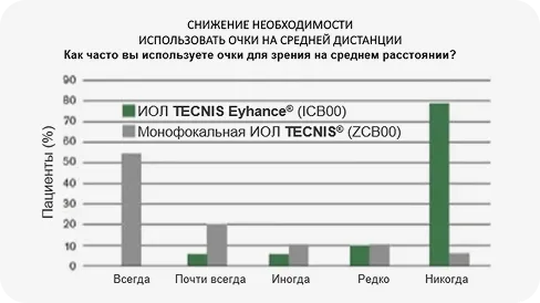 ИОЛ TECNIS Eyhance media 3