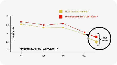 ИОЛ TECNIS Symfony media 2