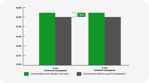 Торические ИОЛ TECNIS media 4