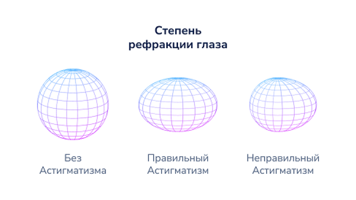 Степень рефракции глаза