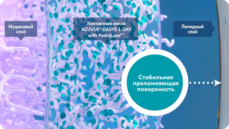 ACUVUE® OASYS 1-DAY with HydraLuxe® media