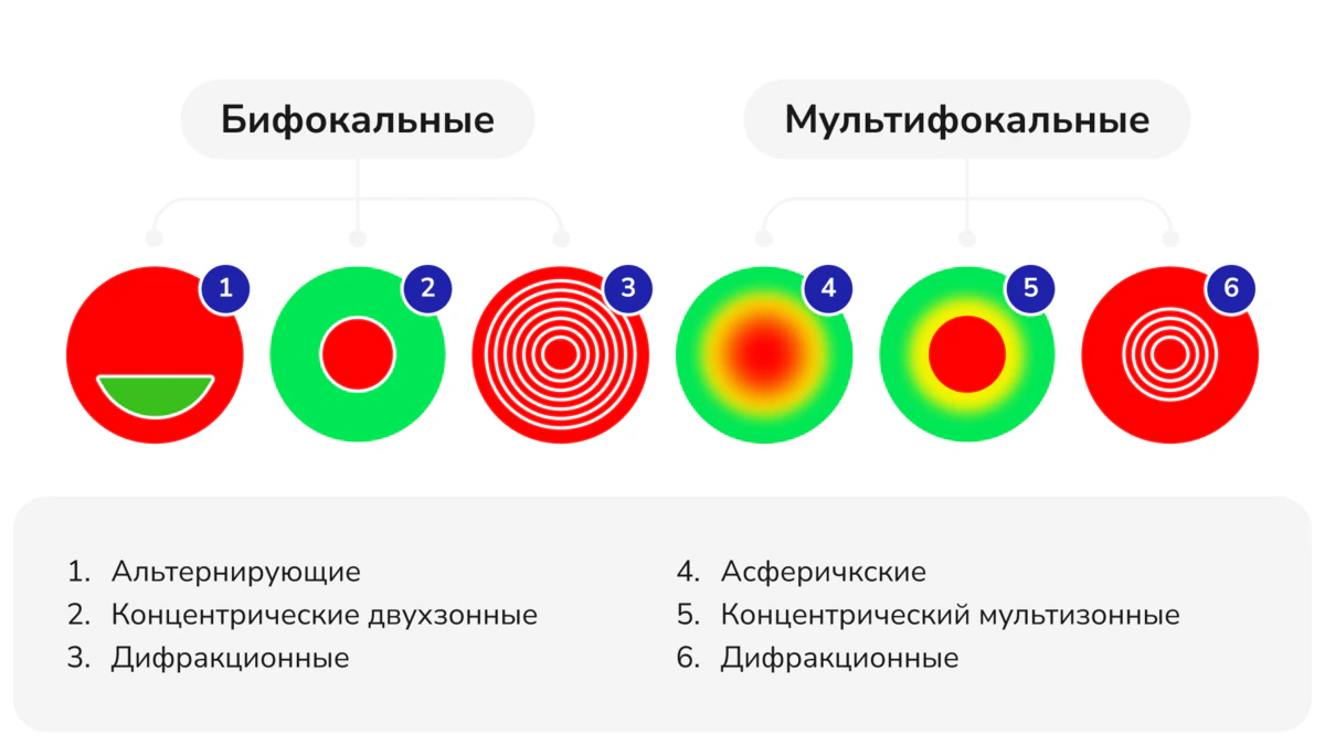 Дизайны линз для коррекции пресбиопии