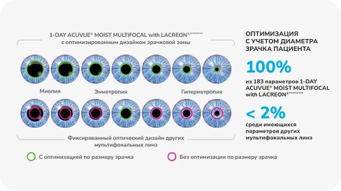 1-DAY ACUVUE® MOIST MULTIFOCAL with LACREON®β