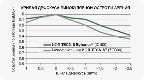 ИОЛ TECNIS Eyhance media 2