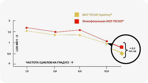 ИОЛ TECNIS Symfony media 2
