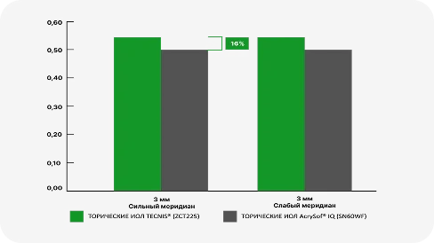 Торические ИОЛ TECNIS media 4