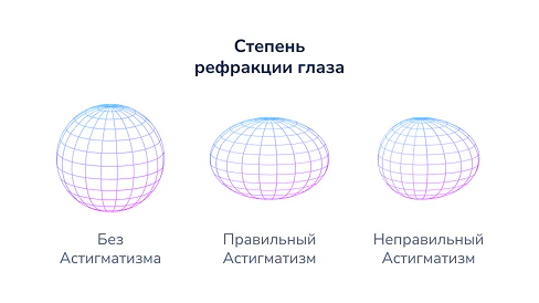 Степень рефракции глаза