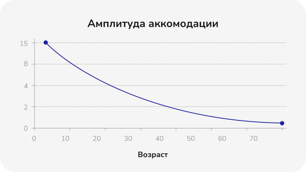 Амплитуда аккомодации
