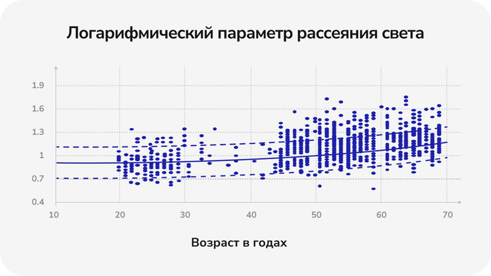 Рассеяние света в зависимости от возраста