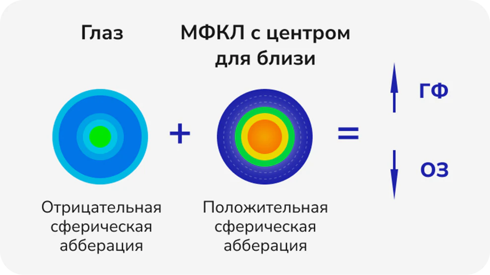 МФКЛ с центром для близи